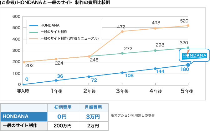 特長４：参考画像　(ご参考)HONDANA一般のサイト　制作の費用比較例